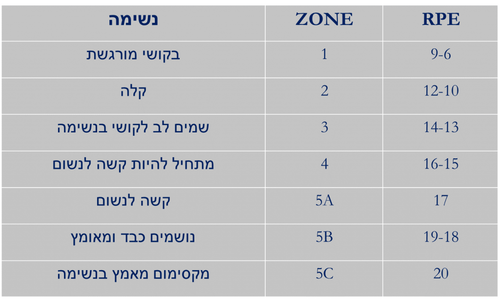 כיצד נשפר את מהירות הריצה